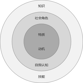 产品经理岗位胜任模型